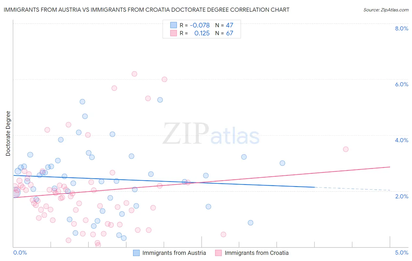 Immigrants from Austria vs Immigrants from Croatia Doctorate Degree