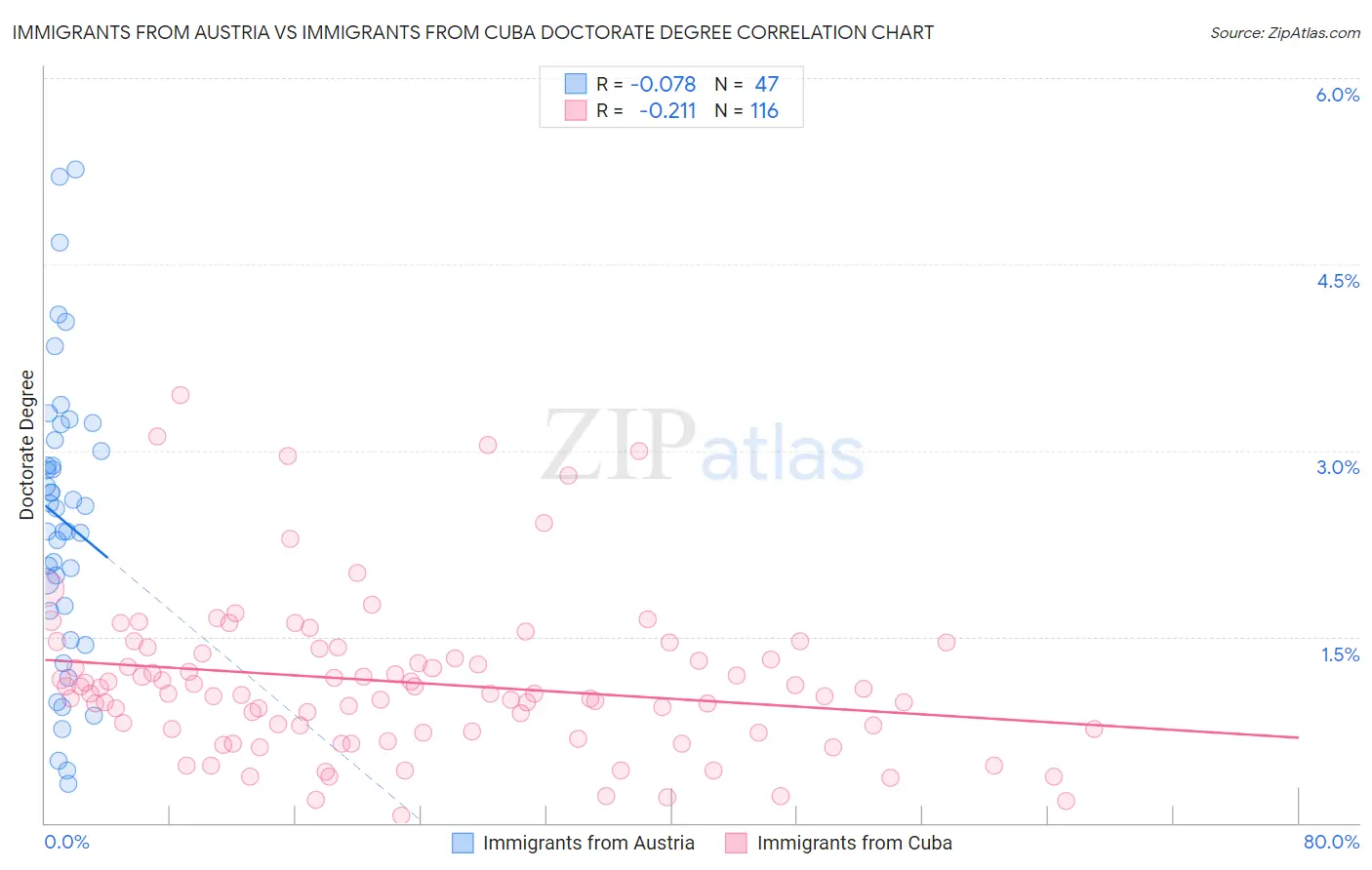 Immigrants from Austria vs Immigrants from Cuba Doctorate Degree
