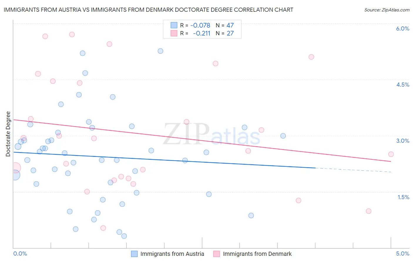 Immigrants from Austria vs Immigrants from Denmark Doctorate Degree