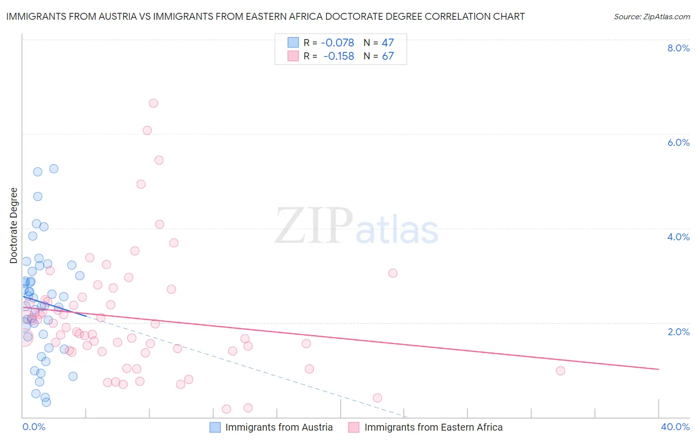 Immigrants from Austria vs Immigrants from Eastern Africa Doctorate Degree