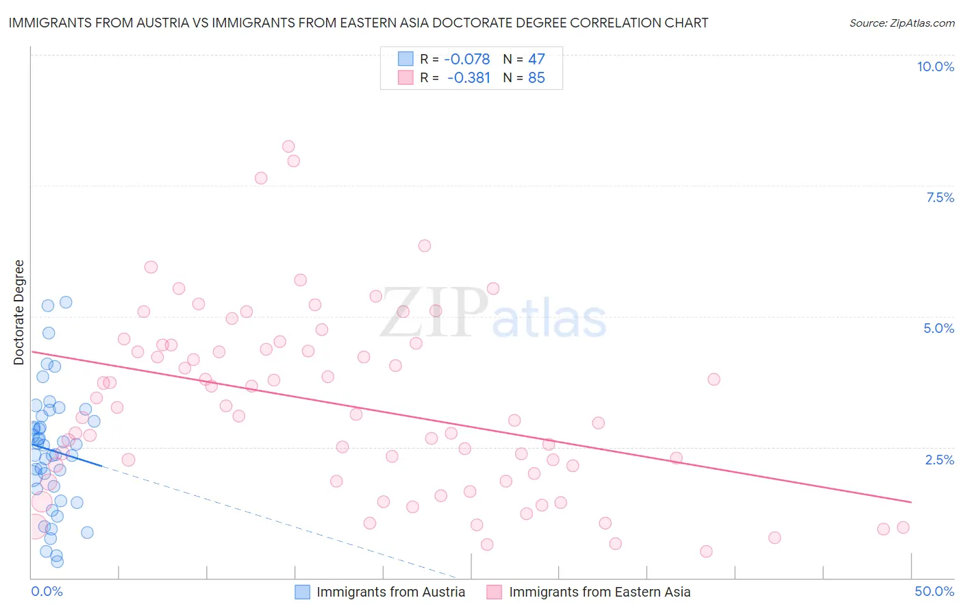 Immigrants from Austria vs Immigrants from Eastern Asia Doctorate Degree
