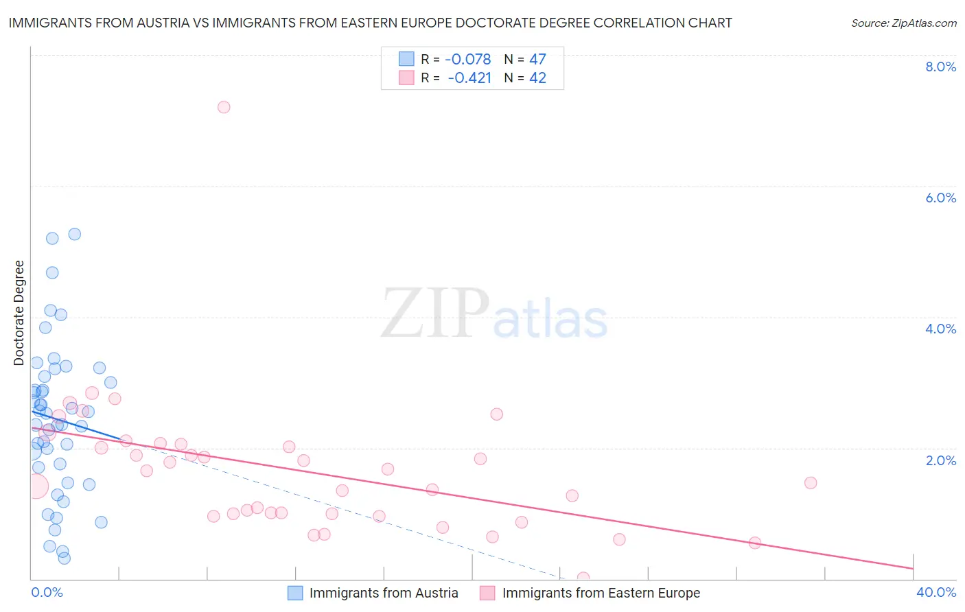 Immigrants from Austria vs Immigrants from Eastern Europe Doctorate Degree