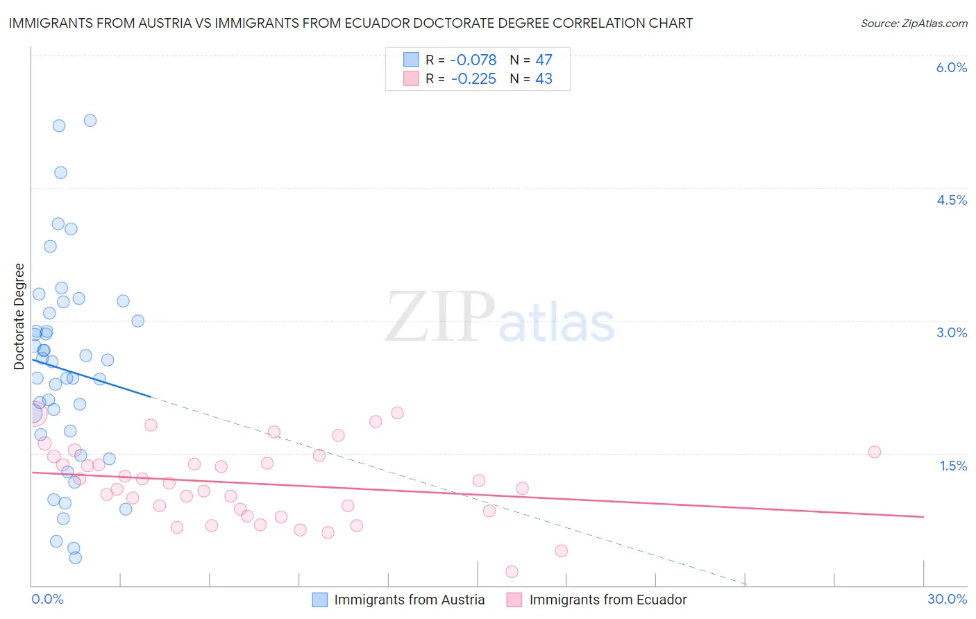 Immigrants from Austria vs Immigrants from Ecuador Doctorate Degree