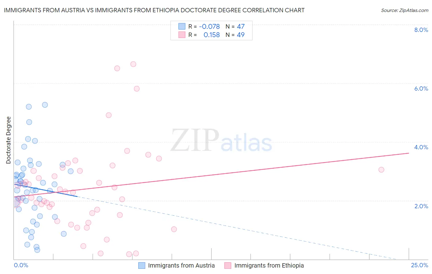Immigrants from Austria vs Immigrants from Ethiopia Doctorate Degree