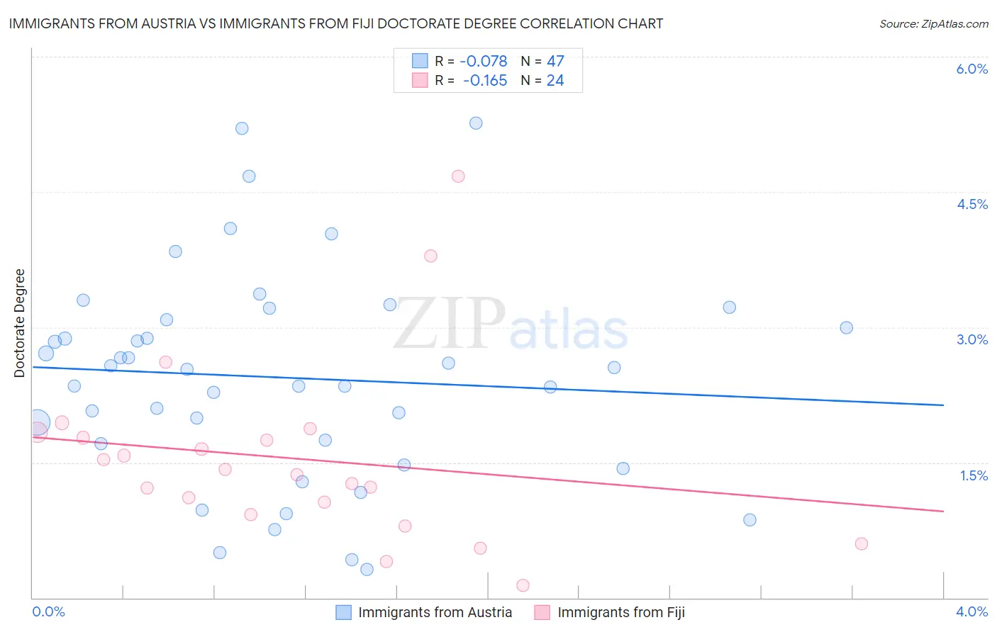 Immigrants from Austria vs Immigrants from Fiji Doctorate Degree