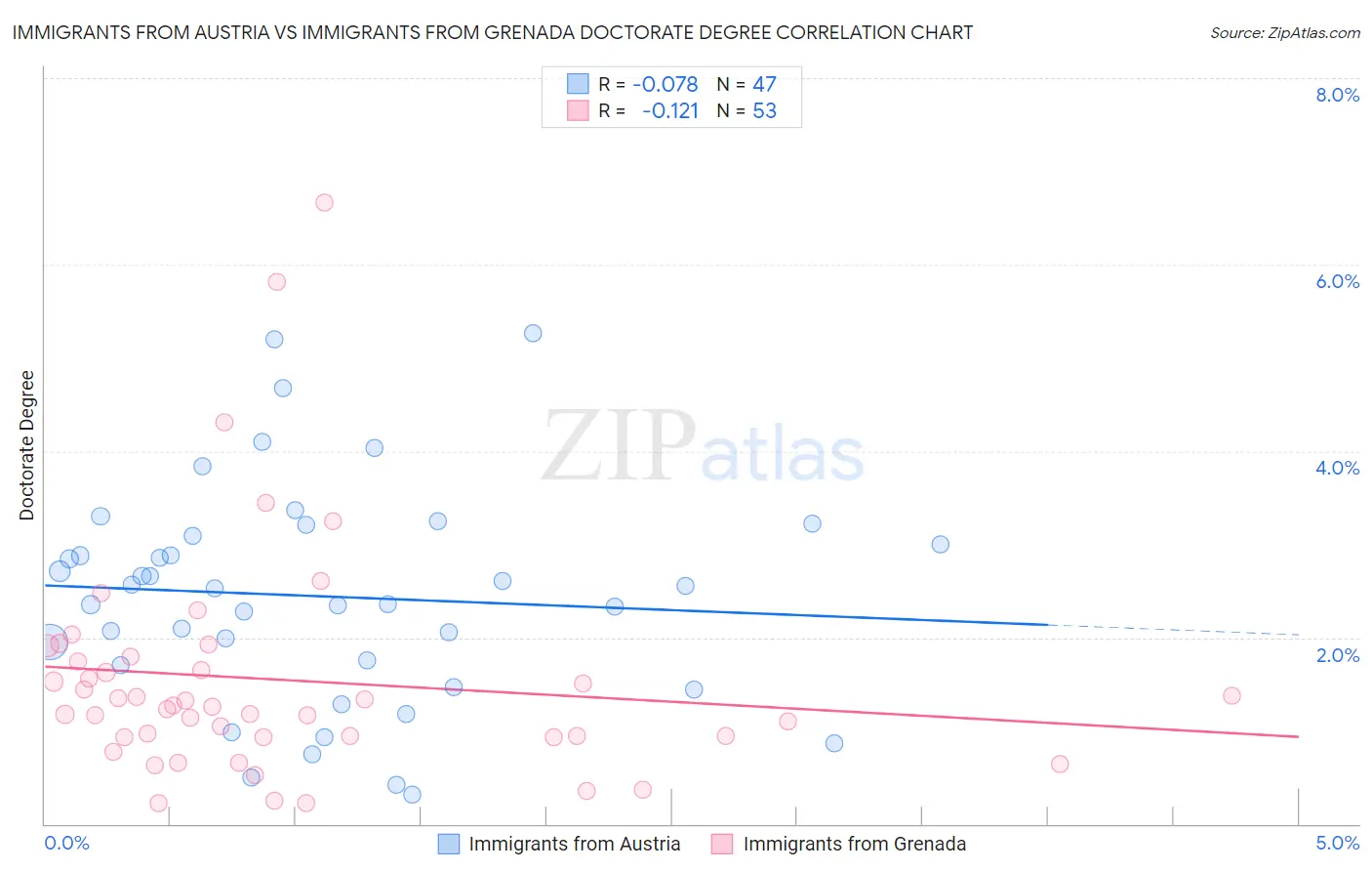 Immigrants from Austria vs Immigrants from Grenada Doctorate Degree