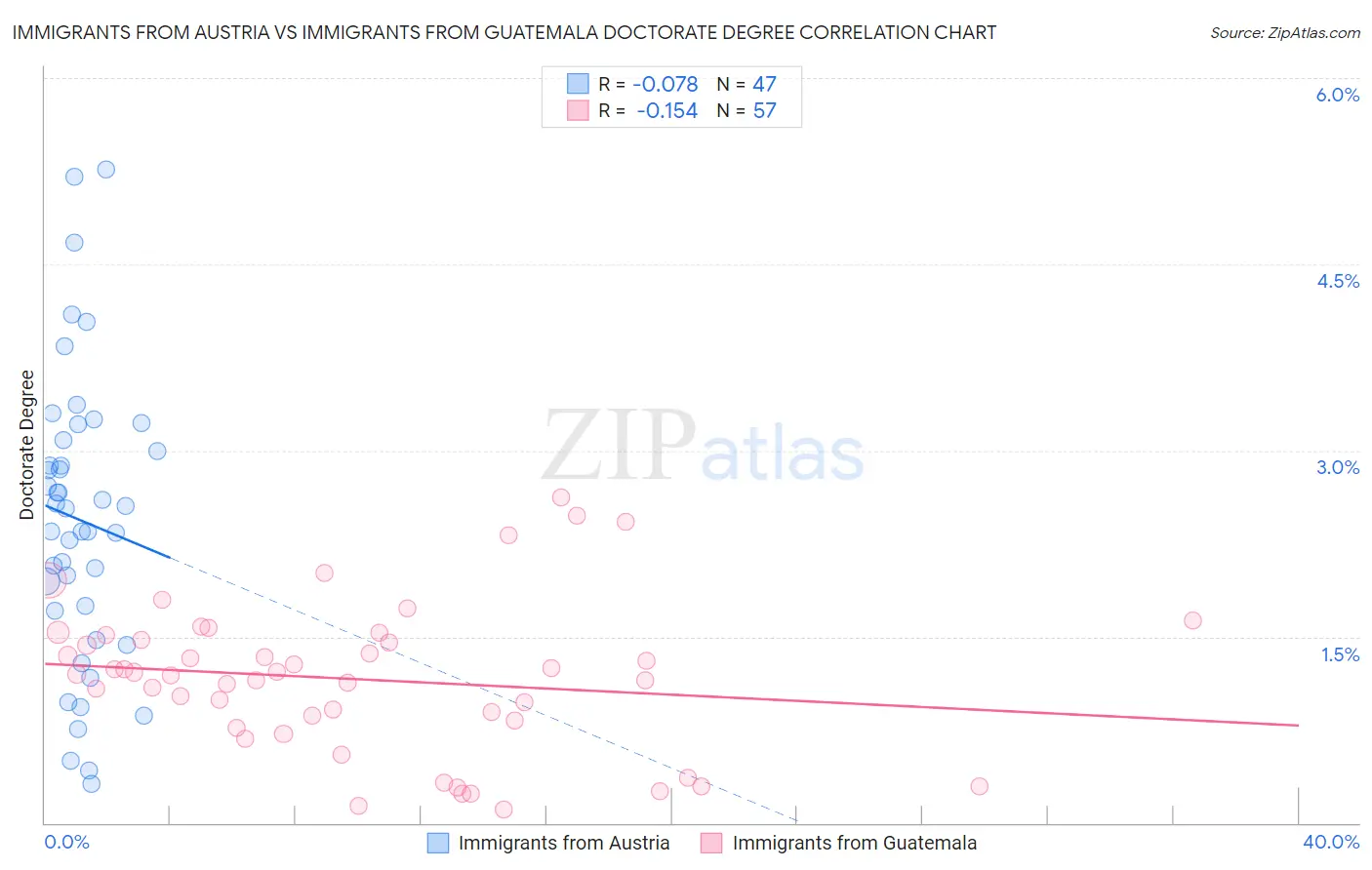 Immigrants from Austria vs Immigrants from Guatemala Doctorate Degree