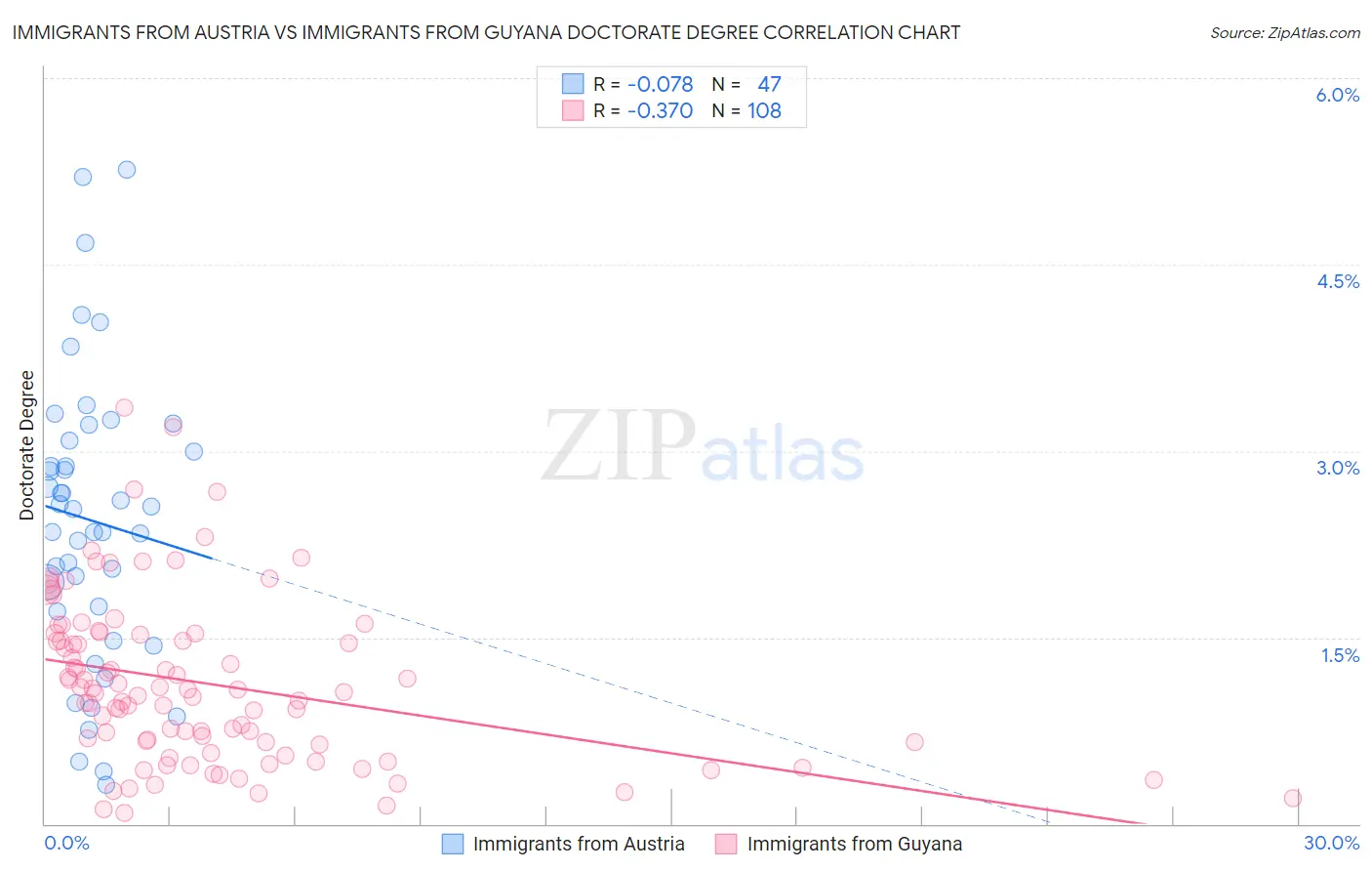 Immigrants from Austria vs Immigrants from Guyana Doctorate Degree