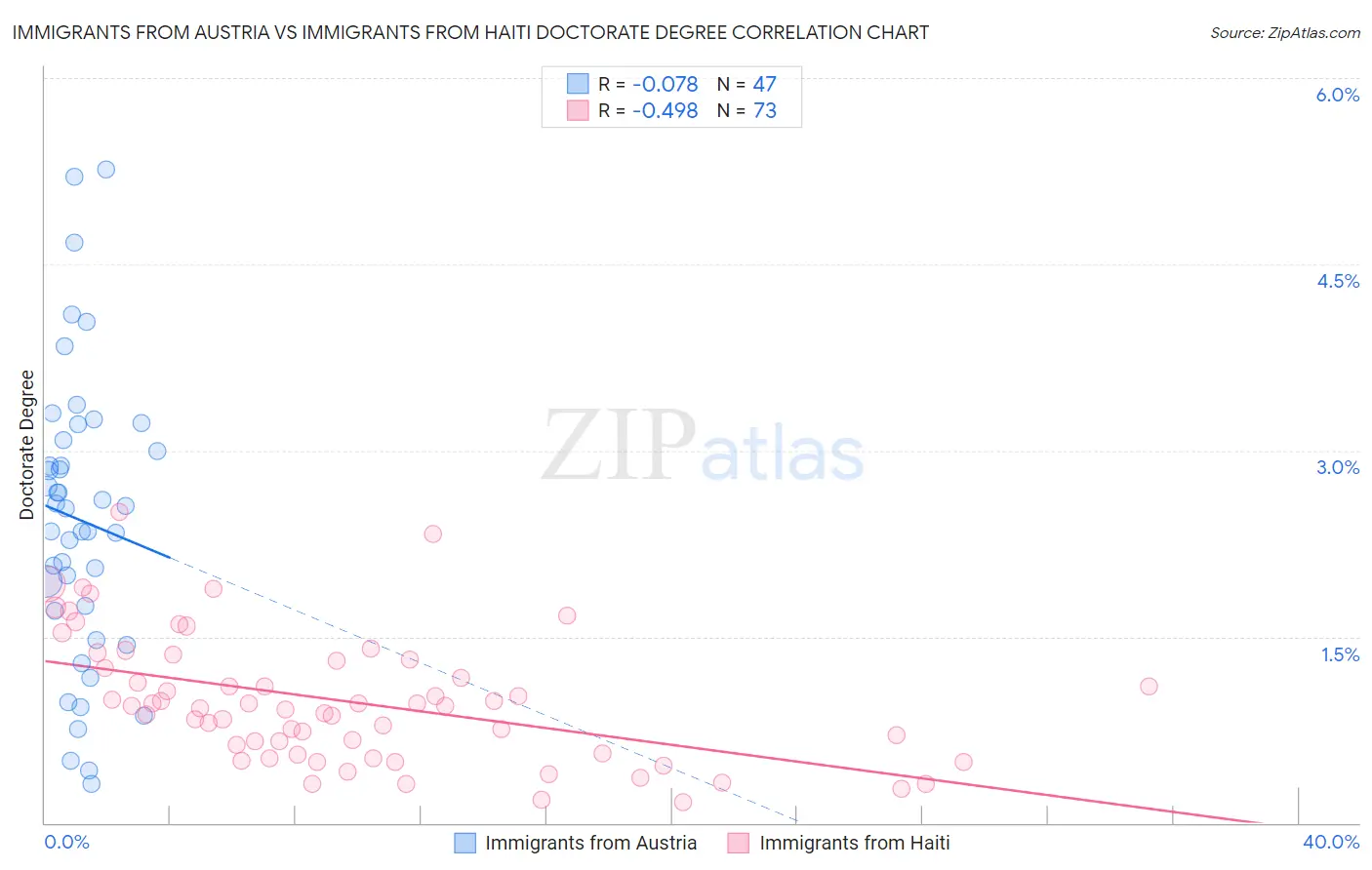 Immigrants from Austria vs Immigrants from Haiti Doctorate Degree