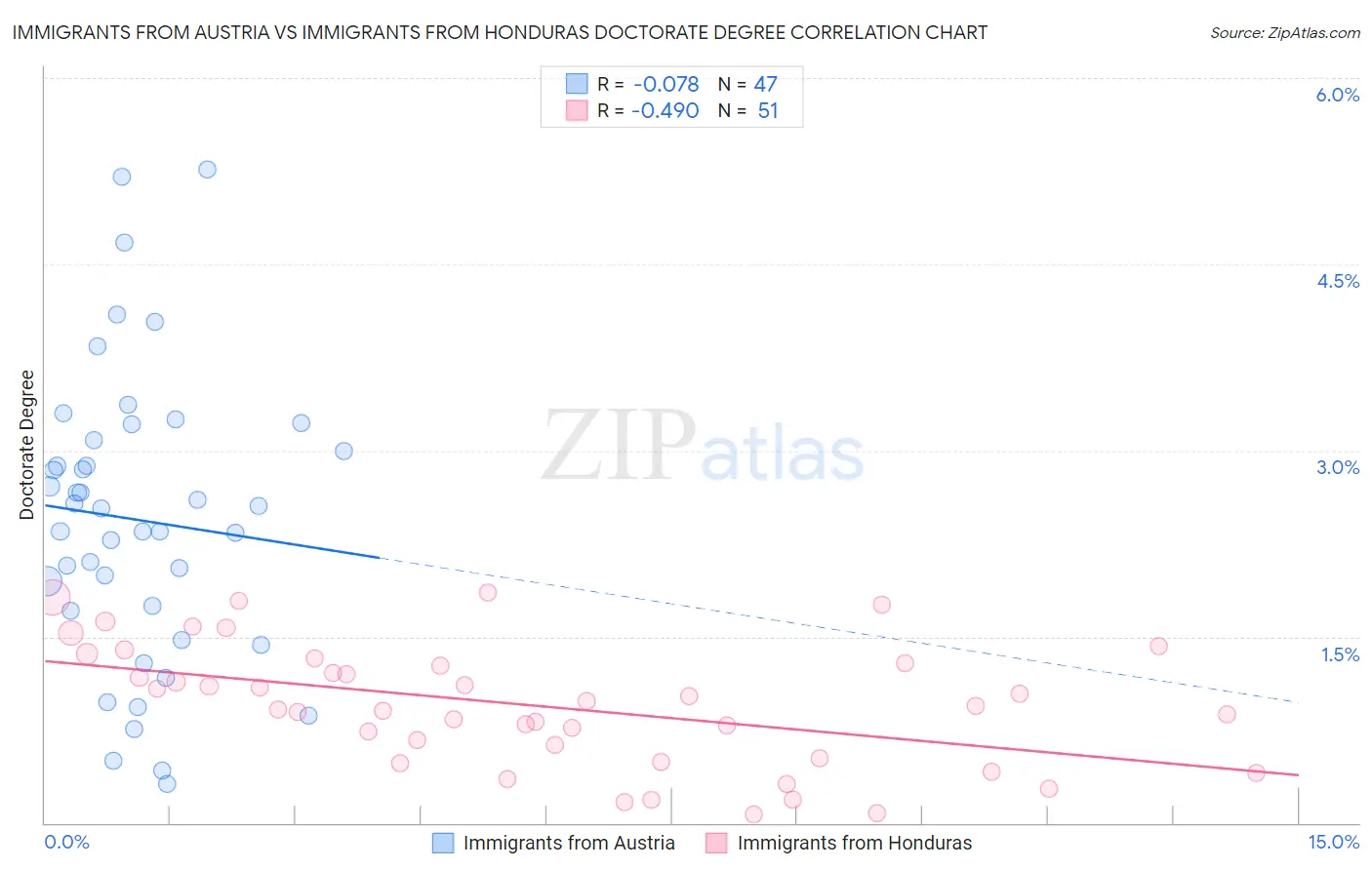 Immigrants from Austria vs Immigrants from Honduras Doctorate Degree