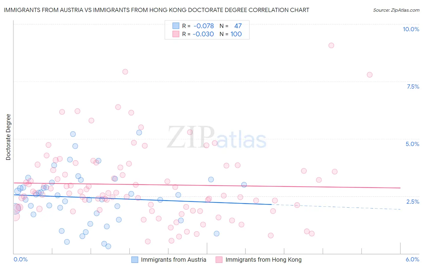 Immigrants from Austria vs Immigrants from Hong Kong Doctorate Degree