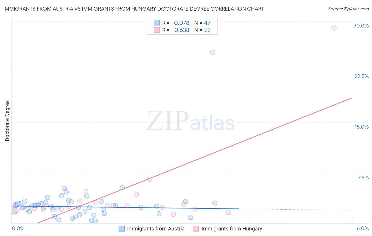 Immigrants from Austria vs Immigrants from Hungary Doctorate Degree