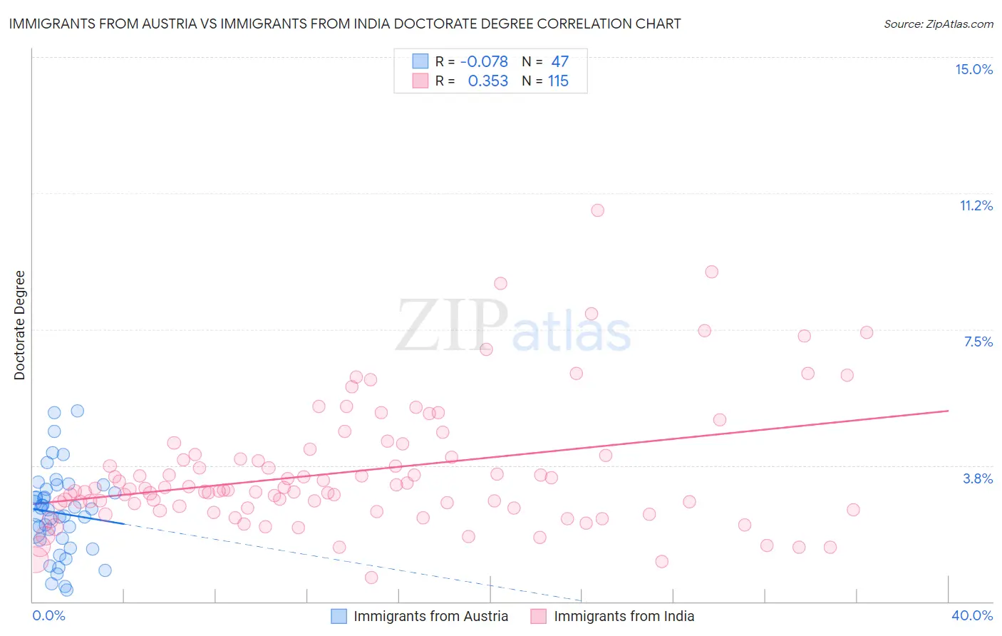 Immigrants from Austria vs Immigrants from India Doctorate Degree
