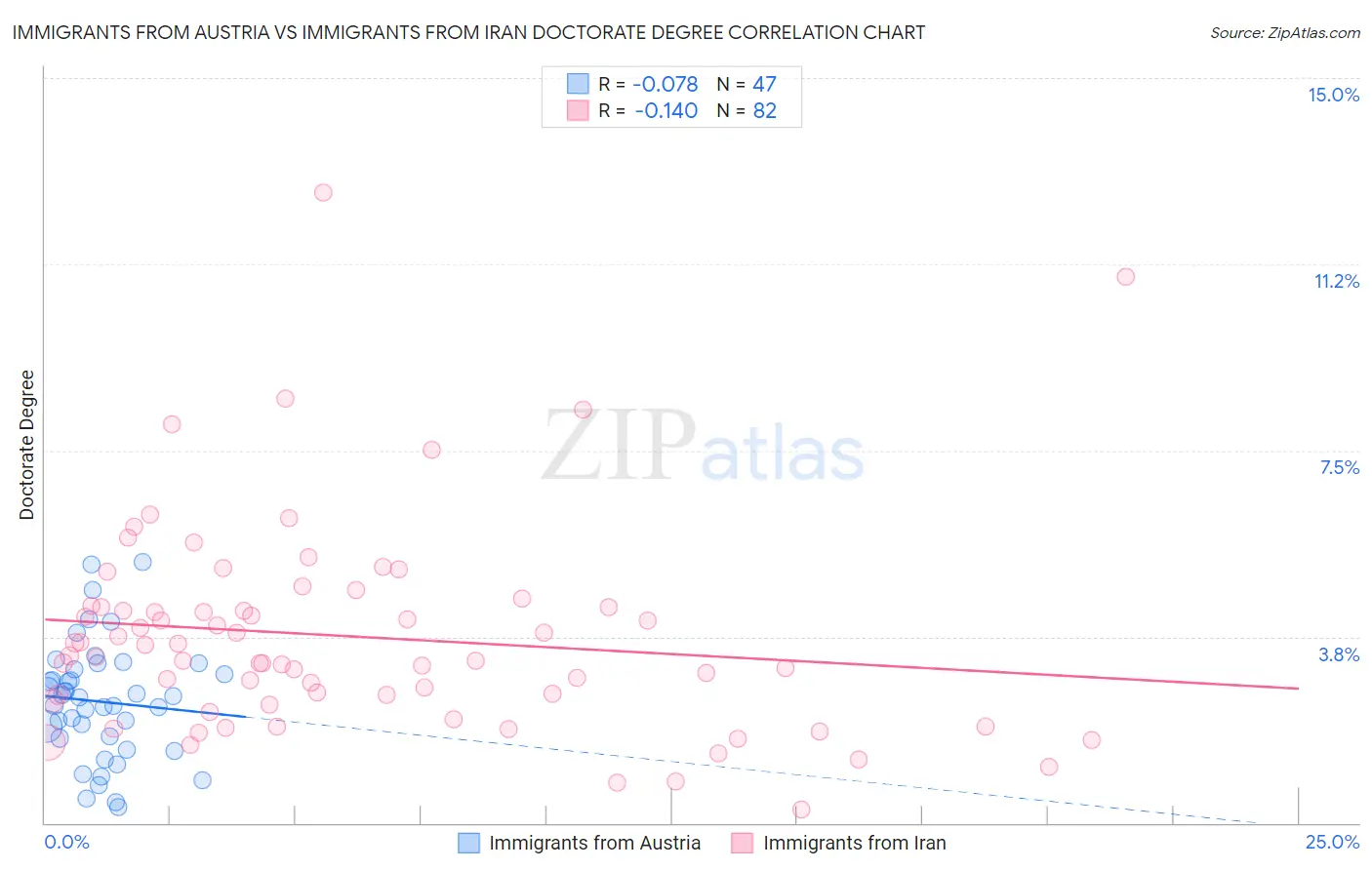 Immigrants from Austria vs Immigrants from Iran Doctorate Degree