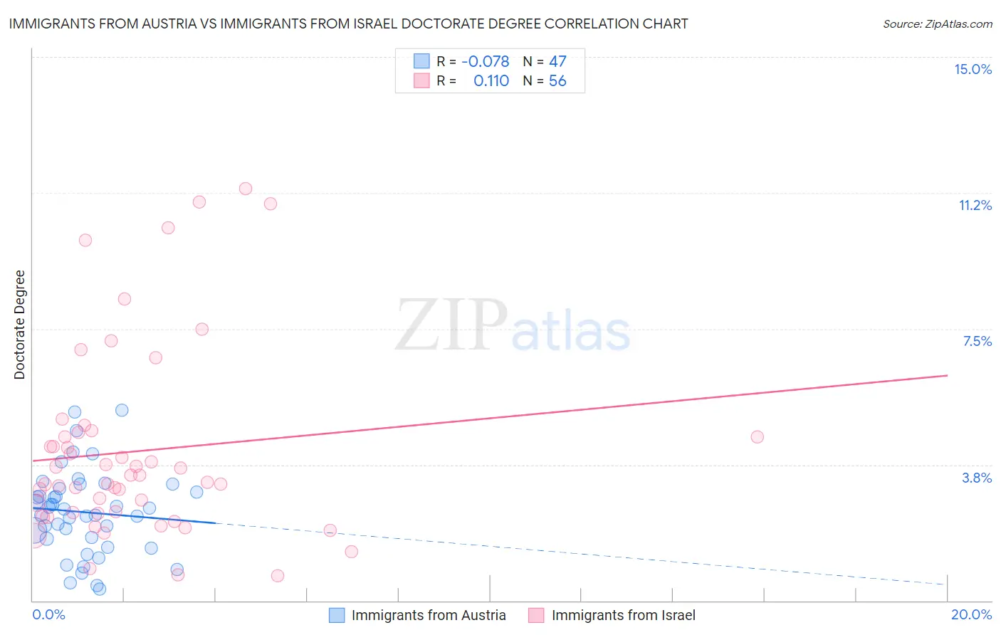 Immigrants from Austria vs Immigrants from Israel Doctorate Degree