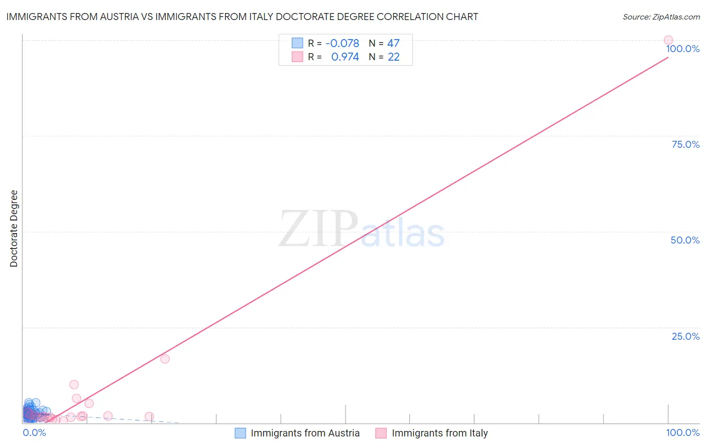 Immigrants from Austria vs Immigrants from Italy Doctorate Degree