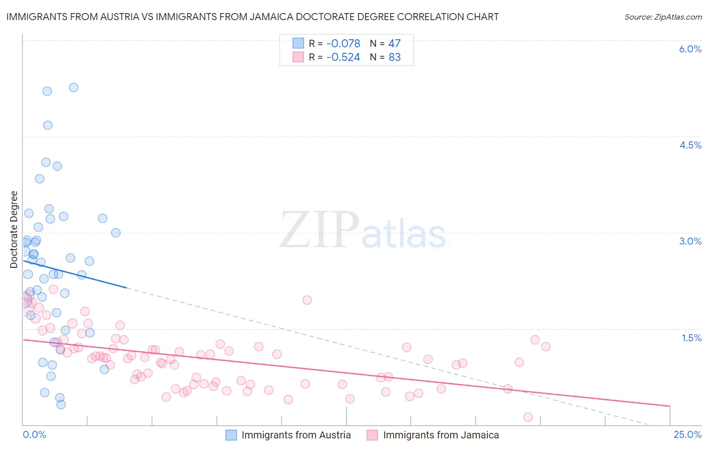 Immigrants from Austria vs Immigrants from Jamaica Doctorate Degree
