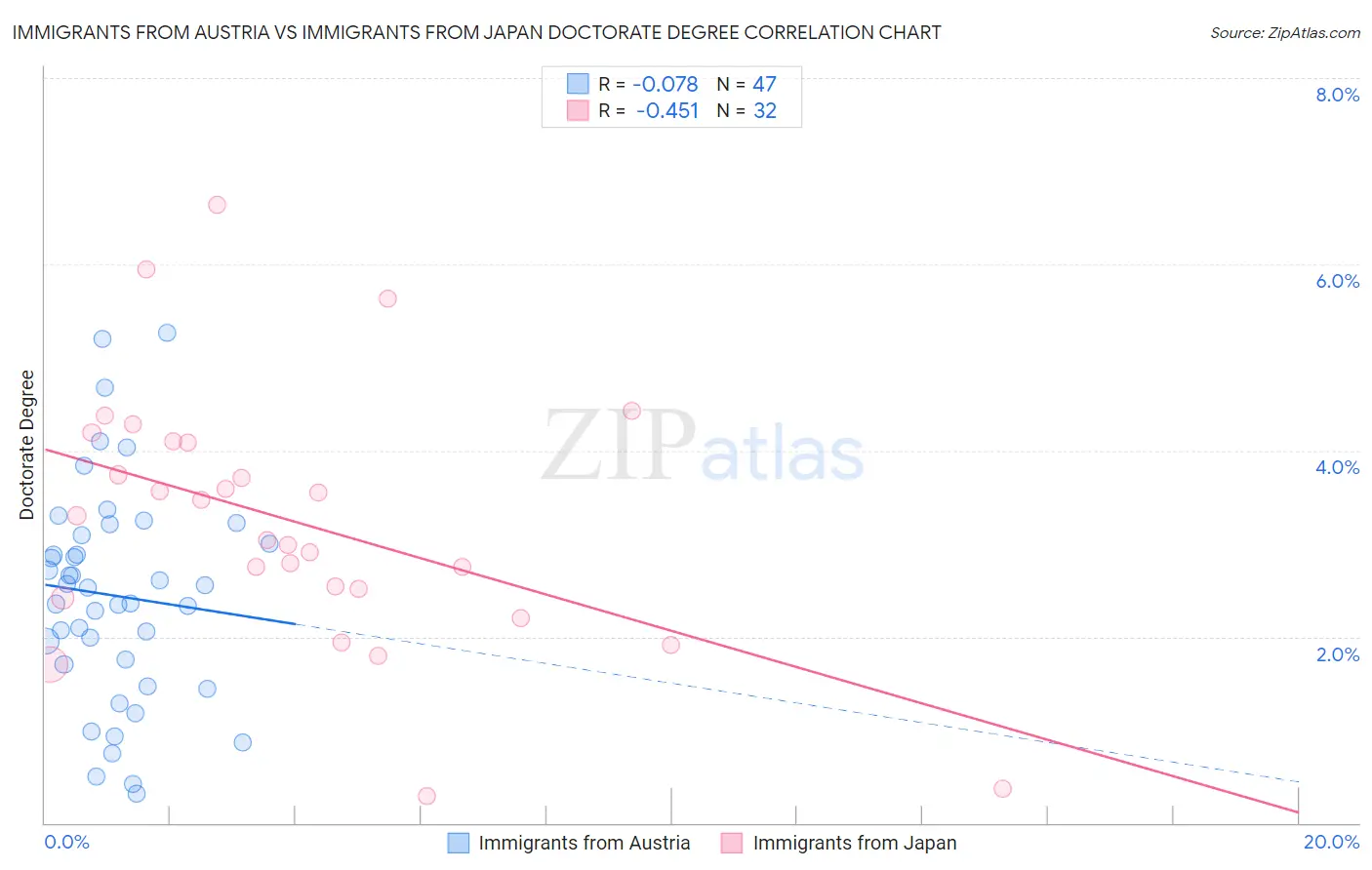 Immigrants from Austria vs Immigrants from Japan Doctorate Degree