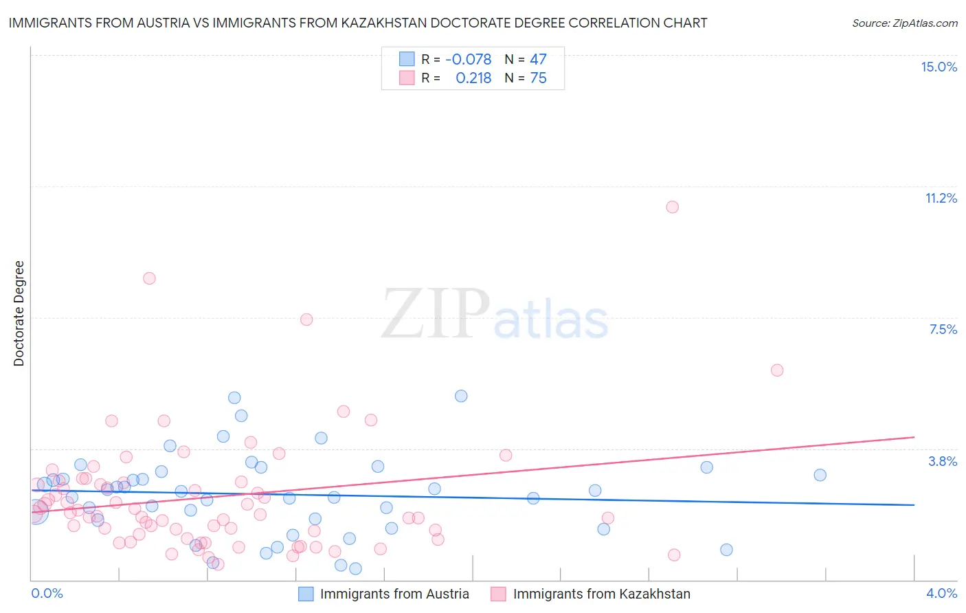 Immigrants from Austria vs Immigrants from Kazakhstan Doctorate Degree