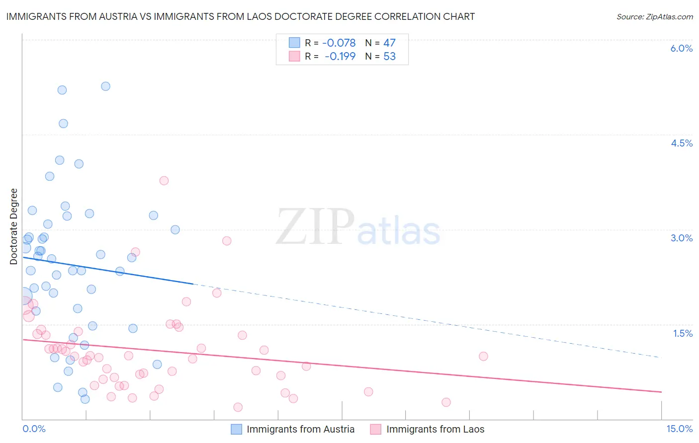 Immigrants from Austria vs Immigrants from Laos Doctorate Degree