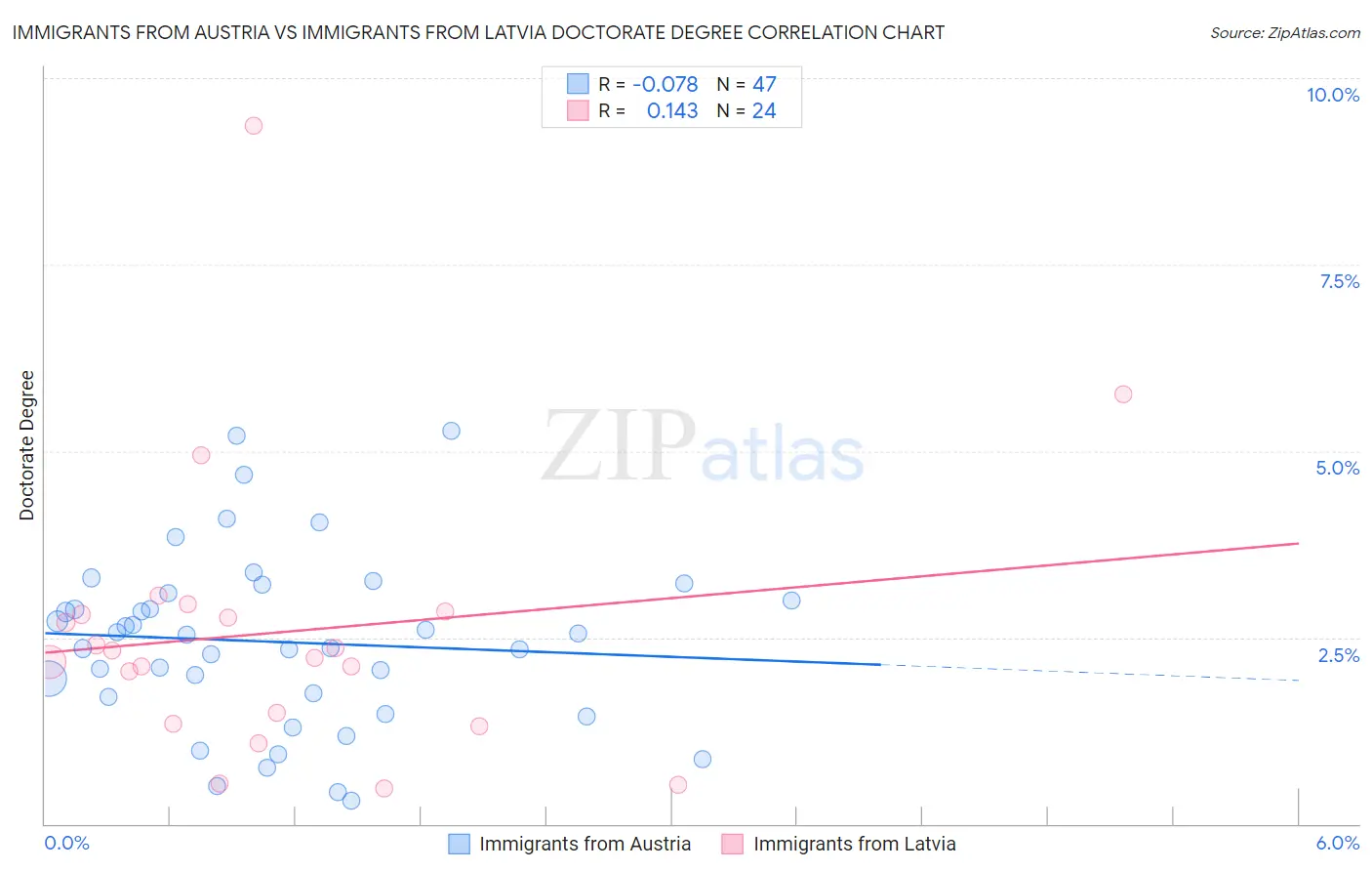 Immigrants from Austria vs Immigrants from Latvia Doctorate Degree