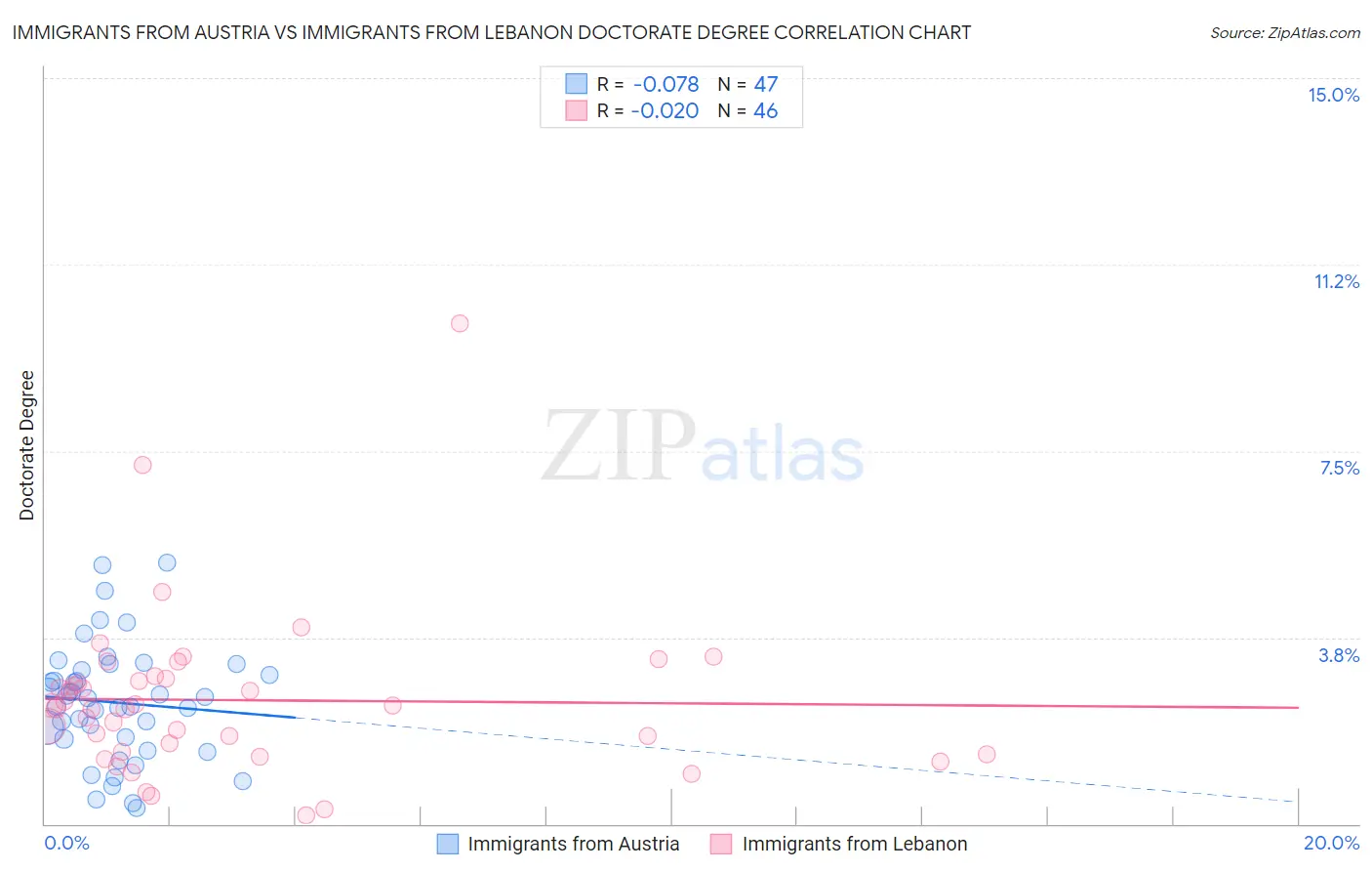 Immigrants from Austria vs Immigrants from Lebanon Doctorate Degree
