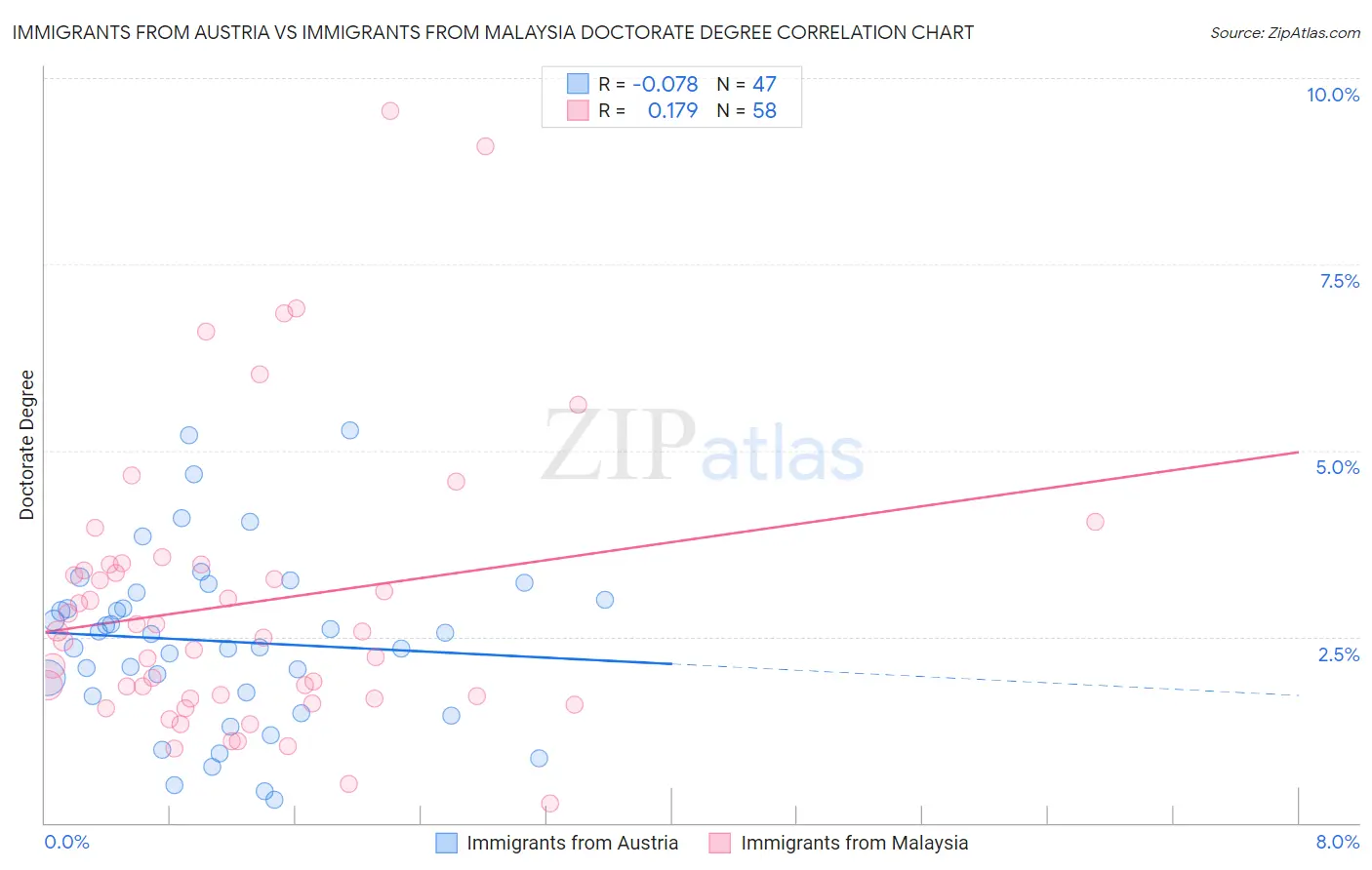 Immigrants from Austria vs Immigrants from Malaysia Doctorate Degree