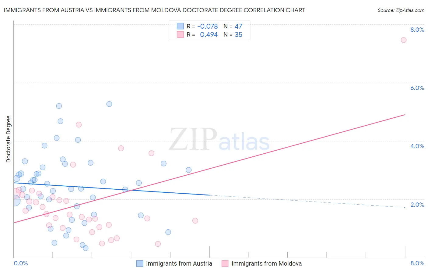 Immigrants from Austria vs Immigrants from Moldova Doctorate Degree