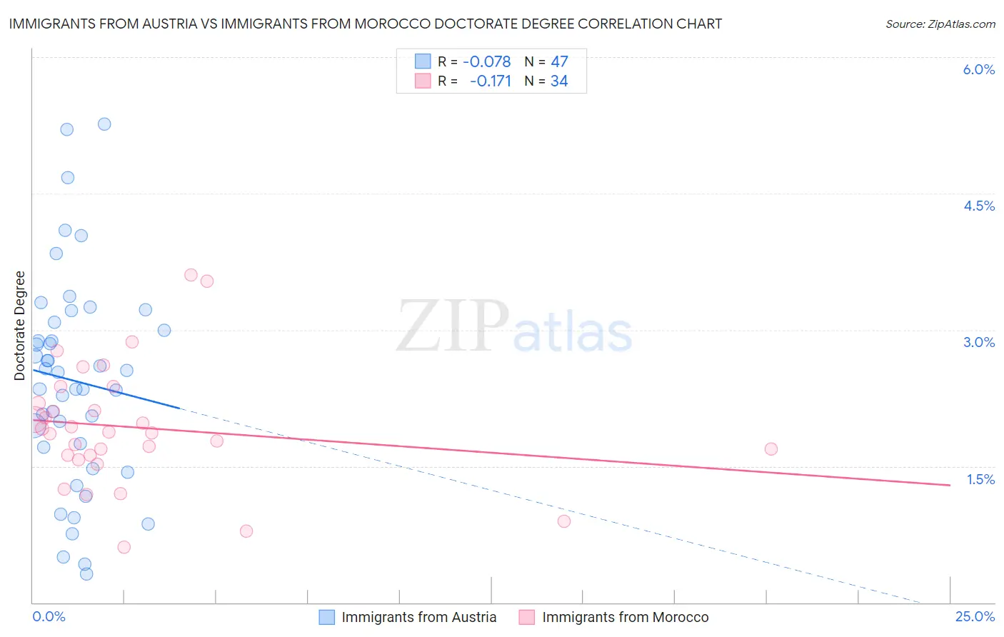 Immigrants from Austria vs Immigrants from Morocco Doctorate Degree