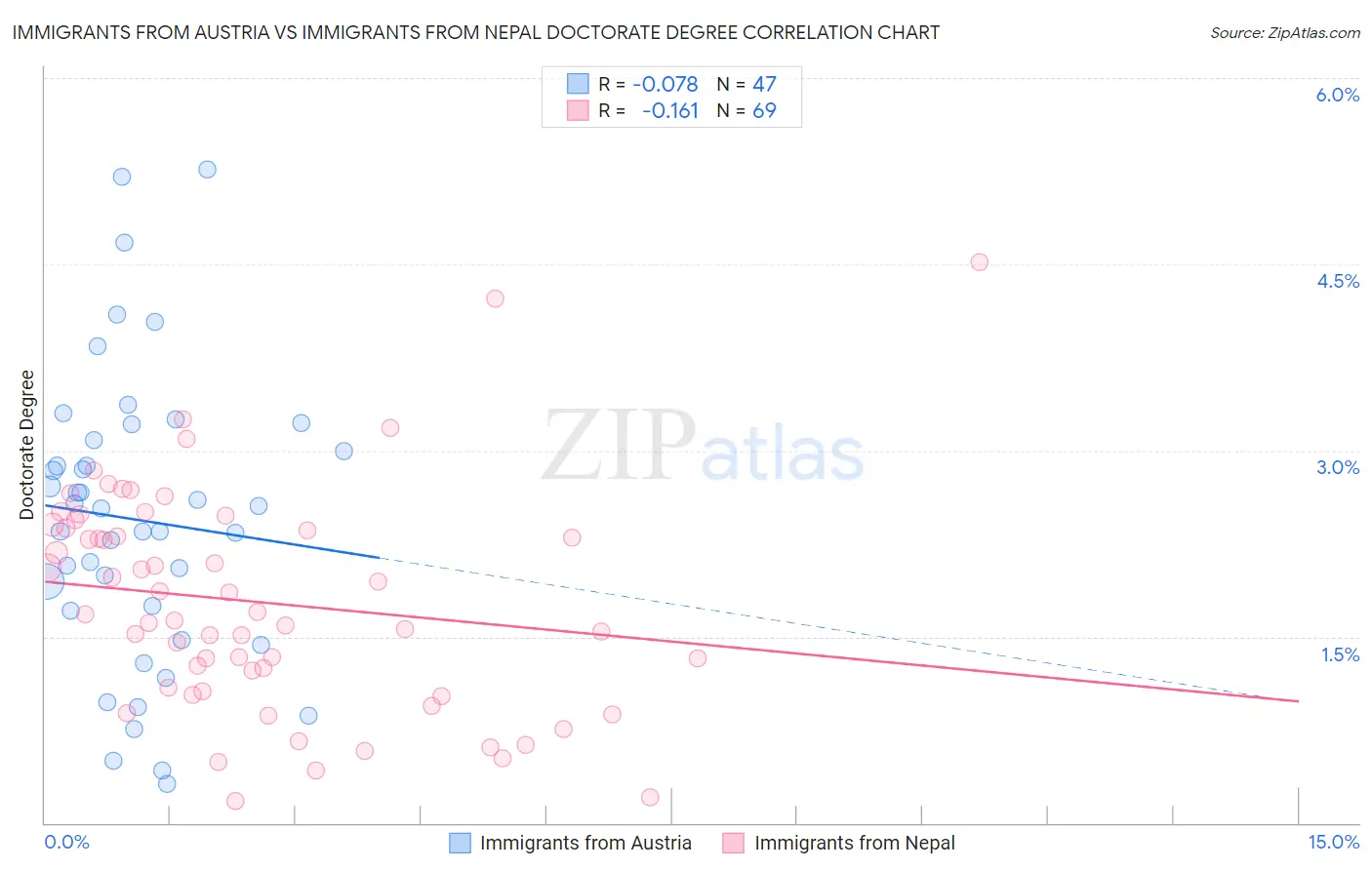 Immigrants from Austria vs Immigrants from Nepal Doctorate Degree