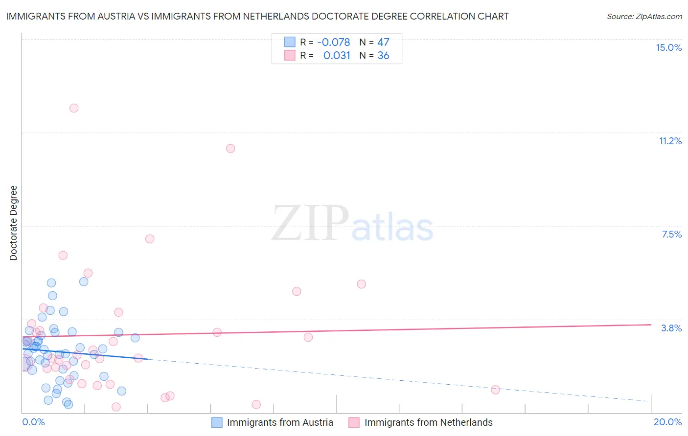 Immigrants from Austria vs Immigrants from Netherlands Doctorate Degree