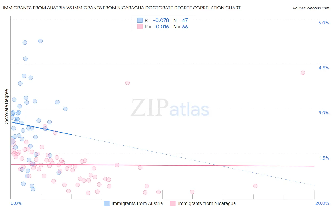 Immigrants from Austria vs Immigrants from Nicaragua Doctorate Degree