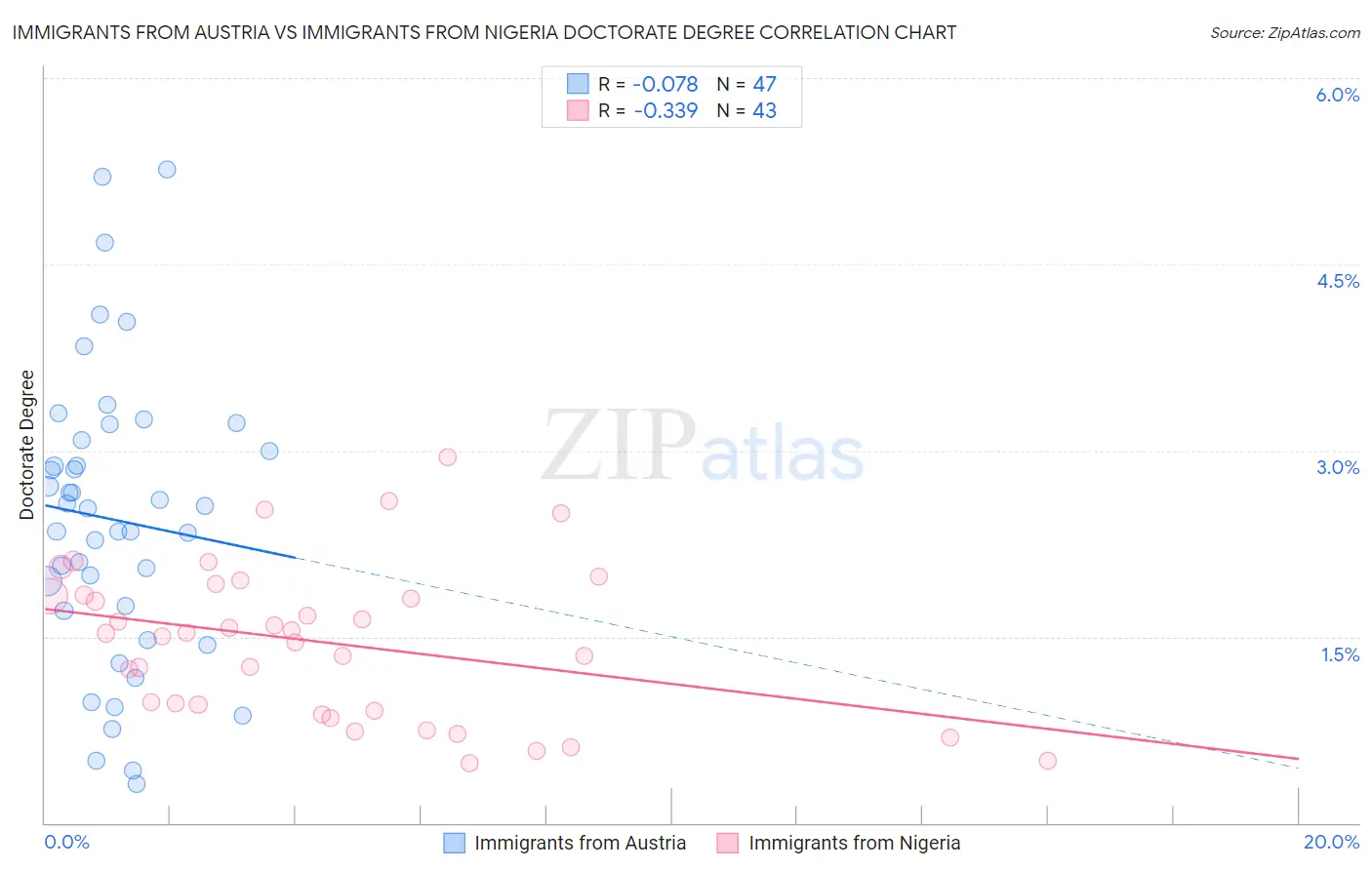 Immigrants from Austria vs Immigrants from Nigeria Doctorate Degree