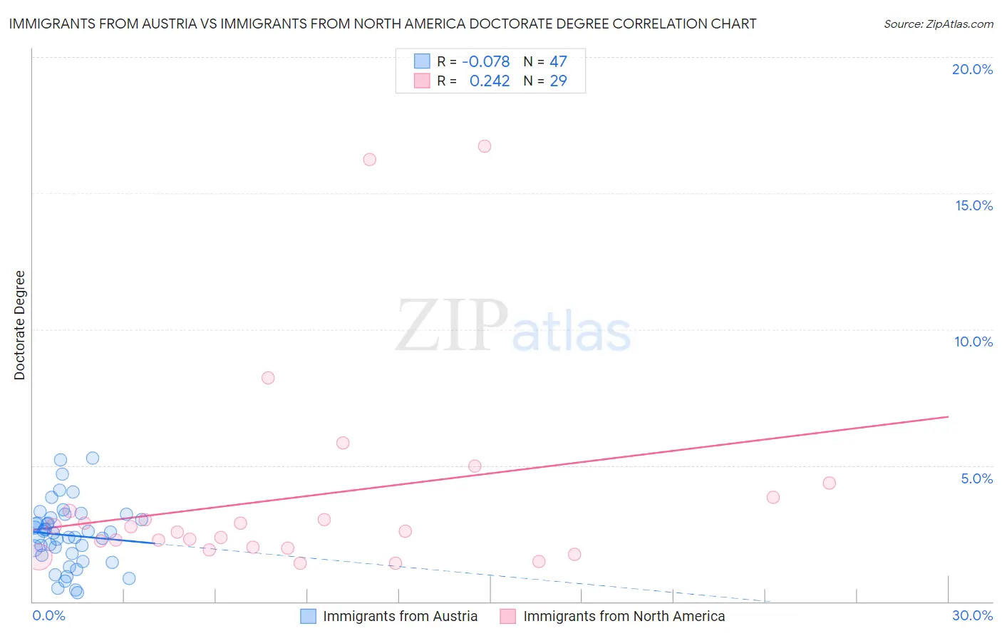 Immigrants from Austria vs Immigrants from North America Doctorate Degree