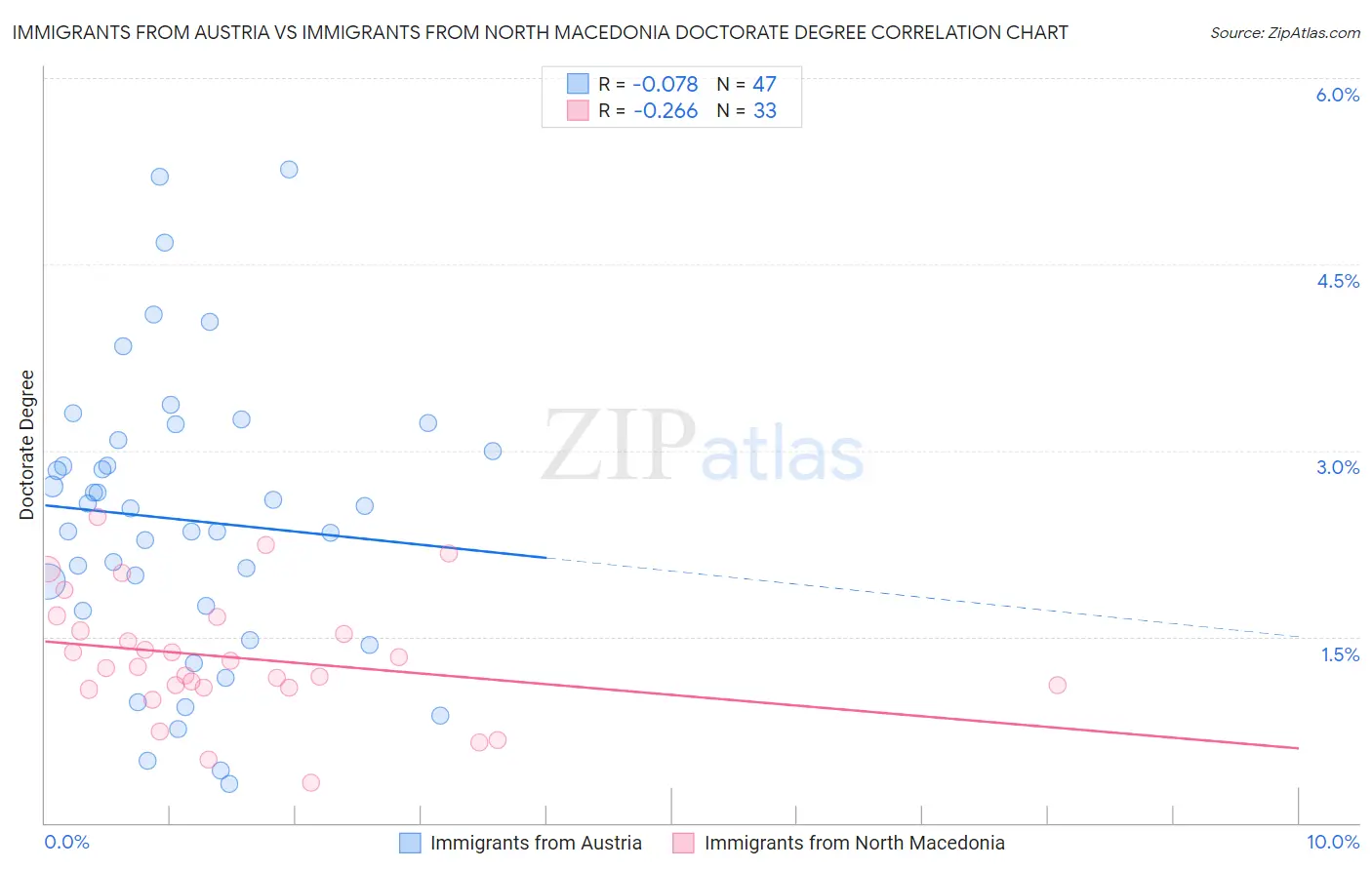 Immigrants from Austria vs Immigrants from North Macedonia Doctorate Degree