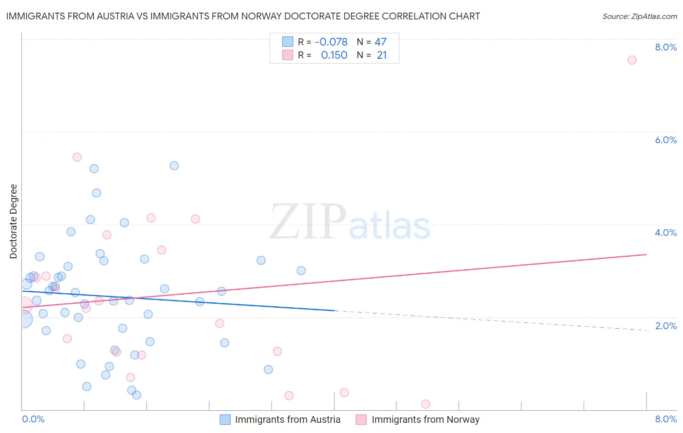 Immigrants from Austria vs Immigrants from Norway Doctorate Degree
