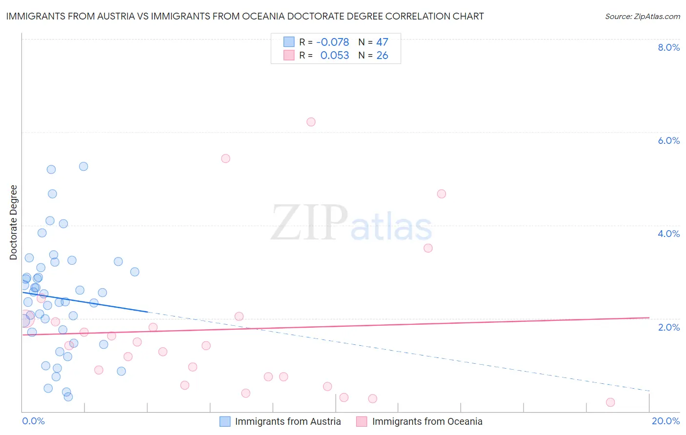 Immigrants from Austria vs Immigrants from Oceania Doctorate Degree