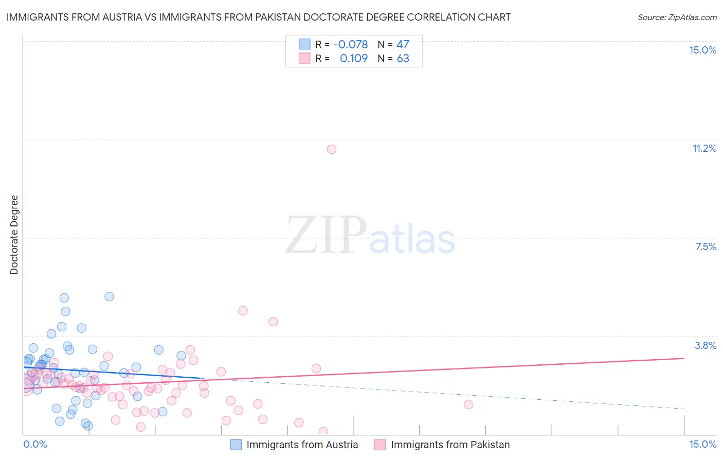 Immigrants from Austria vs Immigrants from Pakistan Doctorate Degree