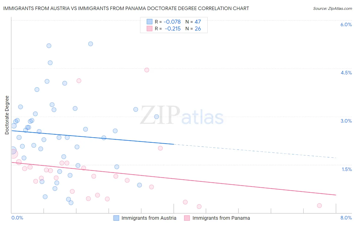 Immigrants from Austria vs Immigrants from Panama Doctorate Degree