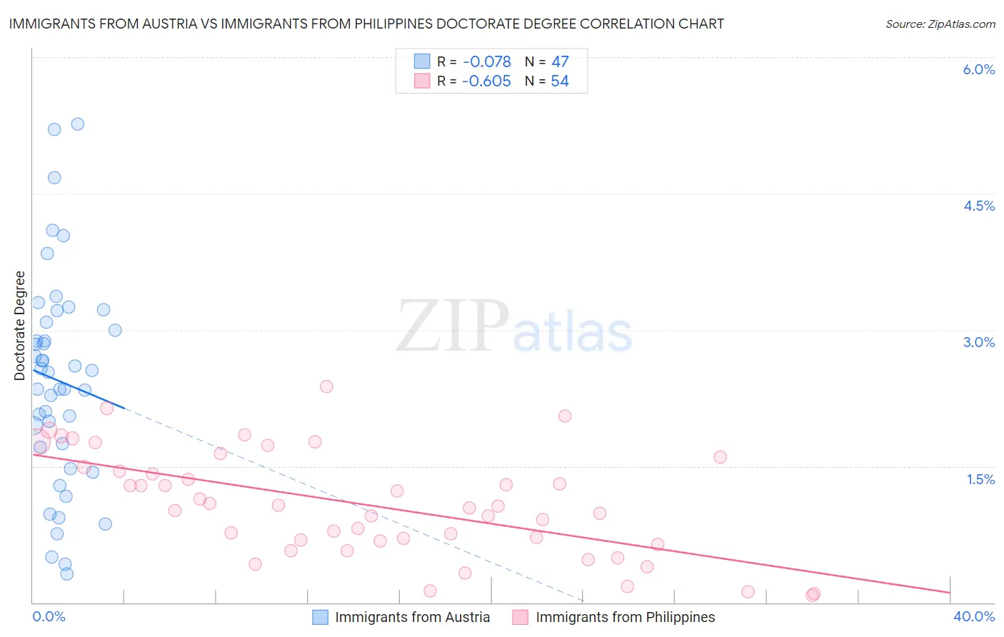 Immigrants from Austria vs Immigrants from Philippines Doctorate Degree