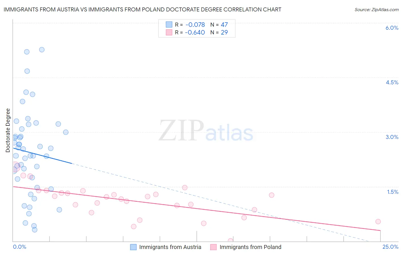 Immigrants from Austria vs Immigrants from Poland Doctorate Degree