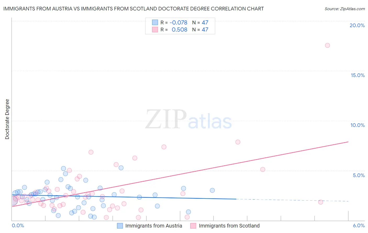 Immigrants from Austria vs Immigrants from Scotland Doctorate Degree
