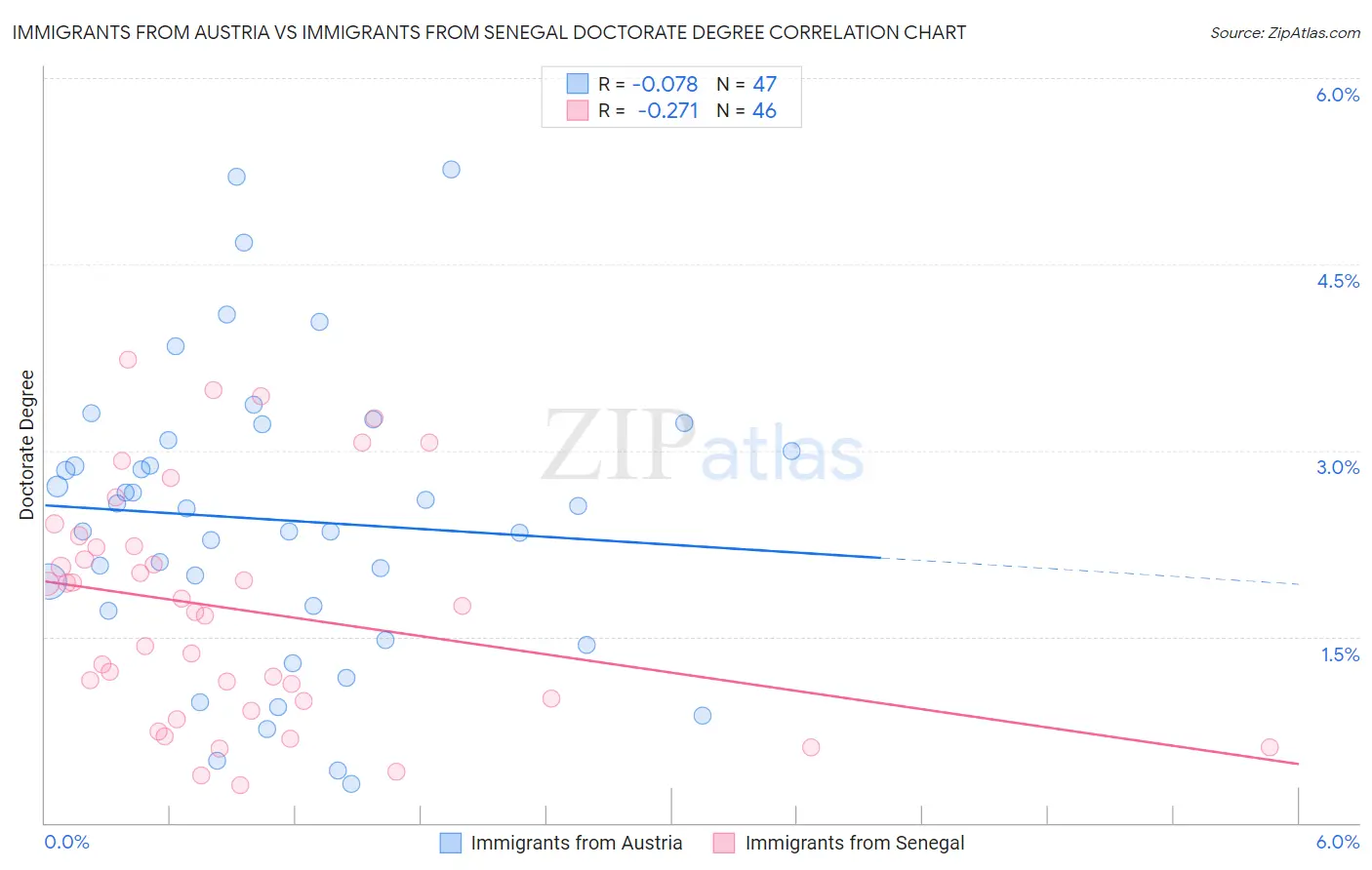 Immigrants from Austria vs Immigrants from Senegal Doctorate Degree