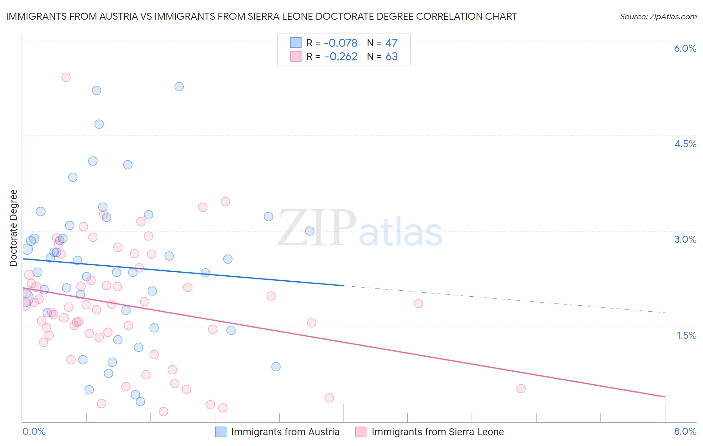 Immigrants from Austria vs Immigrants from Sierra Leone Doctorate Degree