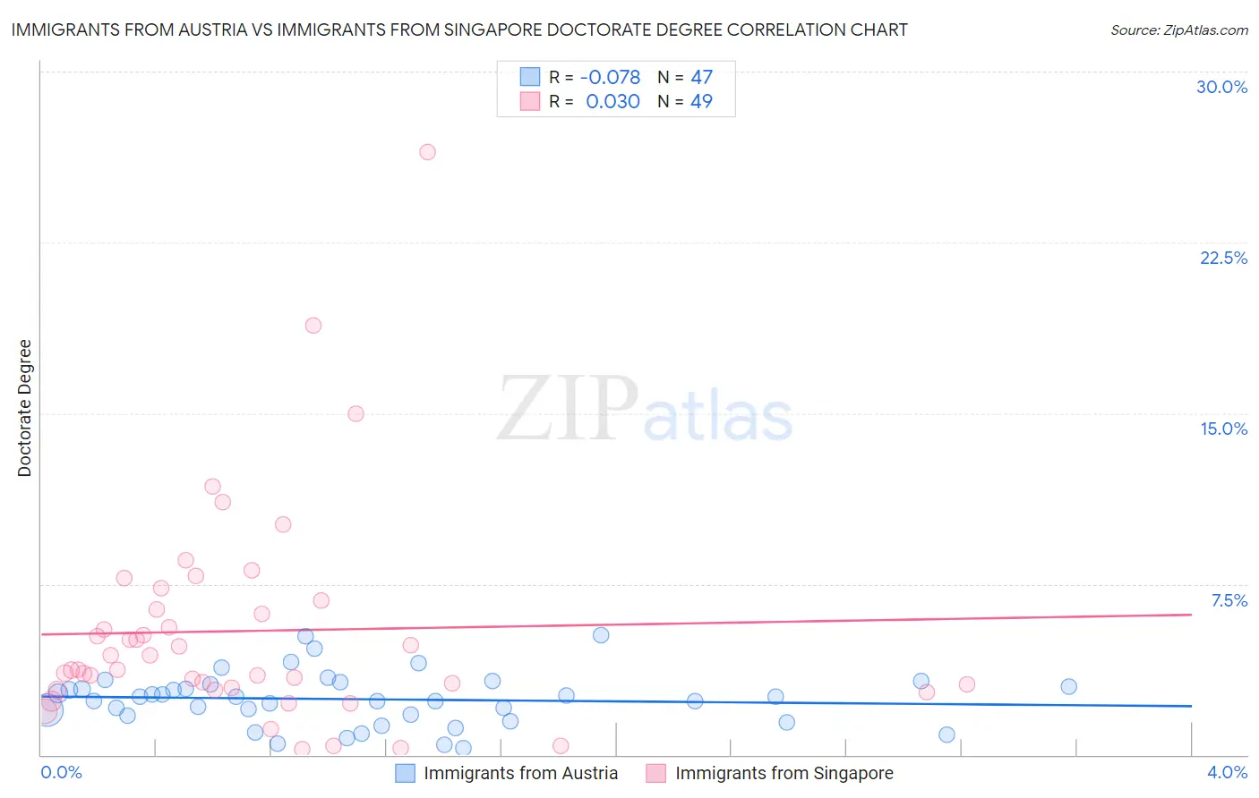 Immigrants from Austria vs Immigrants from Singapore Doctorate Degree