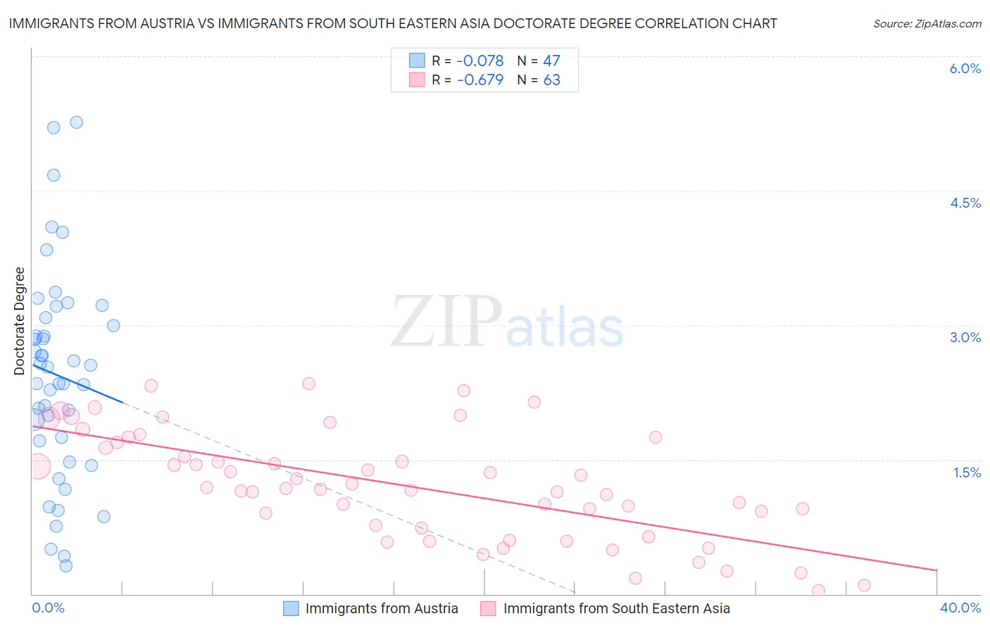 Immigrants from Austria vs Immigrants from South Eastern Asia Doctorate Degree