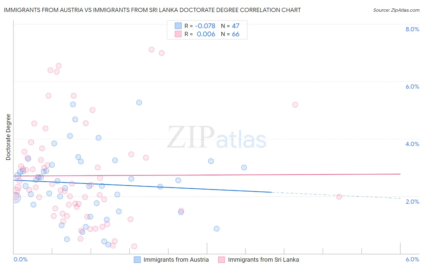 Immigrants from Austria vs Immigrants from Sri Lanka Doctorate Degree