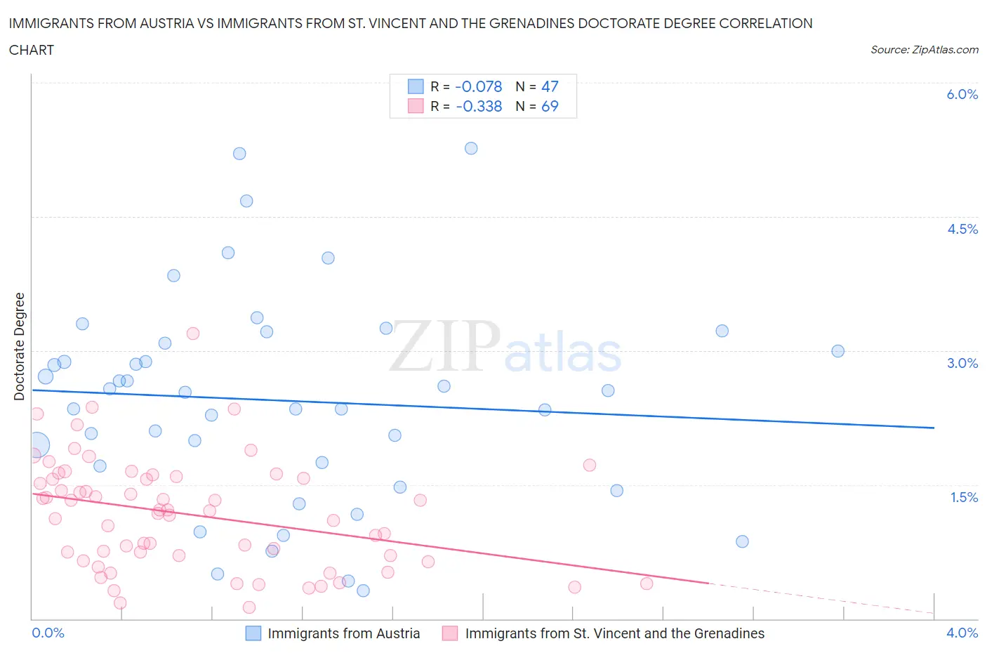 Immigrants from Austria vs Immigrants from St. Vincent and the Grenadines Doctorate Degree