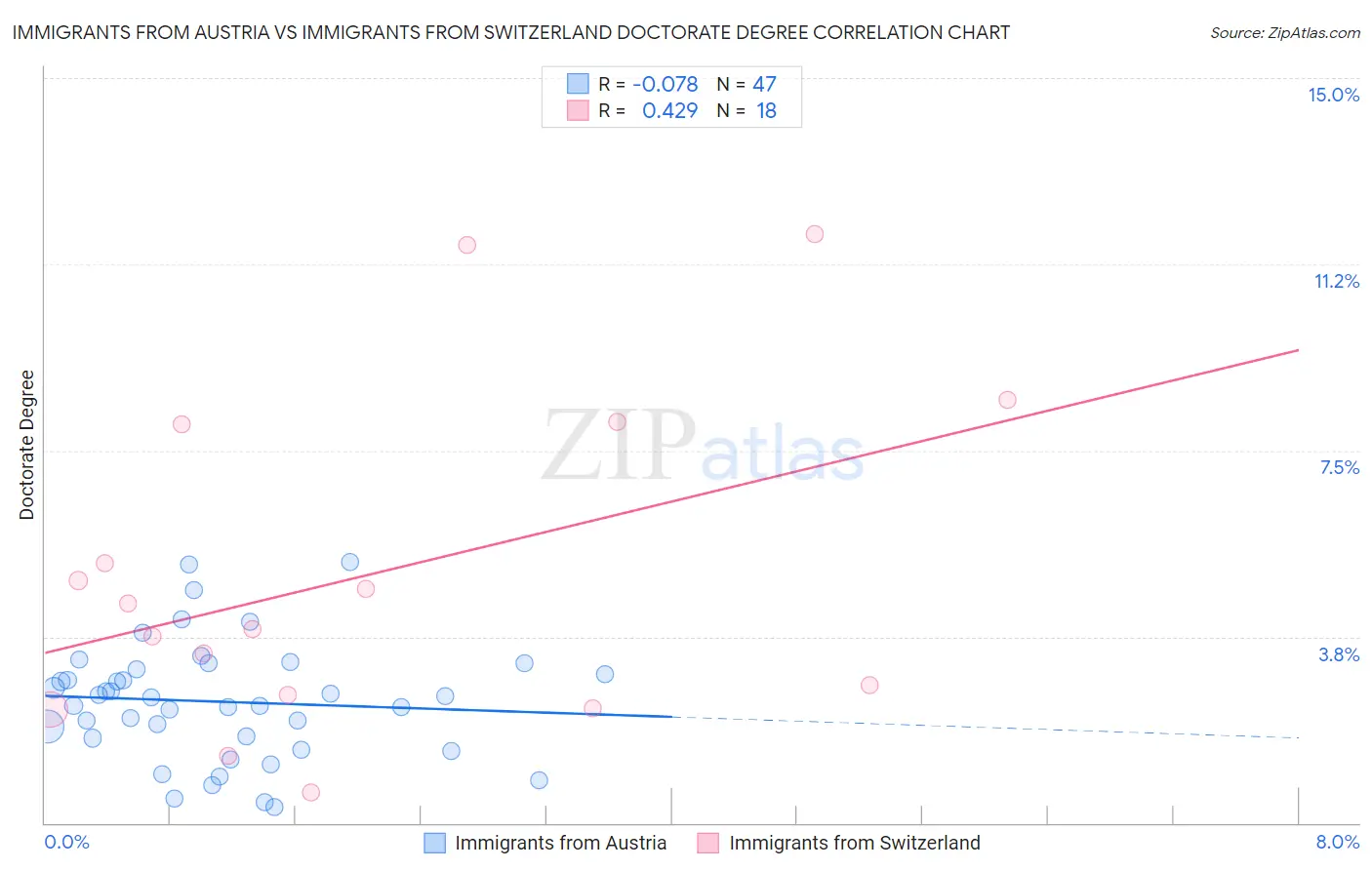 Immigrants from Austria vs Immigrants from Switzerland Doctorate Degree