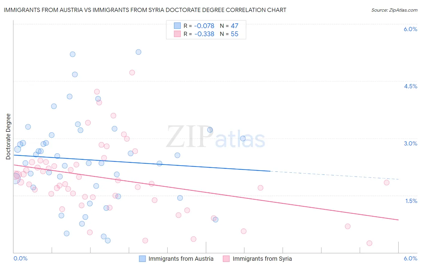 Immigrants from Austria vs Immigrants from Syria Doctorate Degree